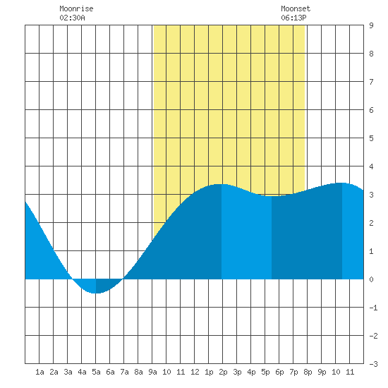 Adak Bight tide chart for Wednesday, October 15, 2025