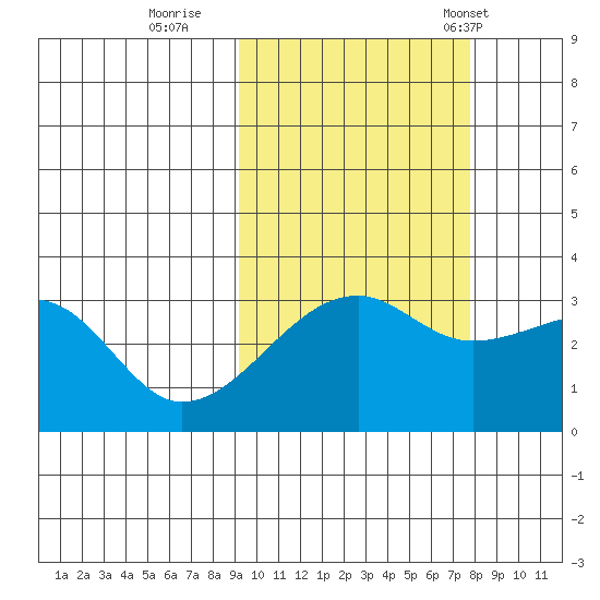 Adak Bight tide chart for Friday, October 17, 2025