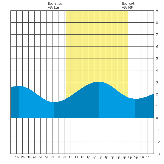 Adak Bight tide chart for Saturday, October 18, 2025