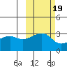 Adak Bight tide chart for Sunday, October 19, 2025