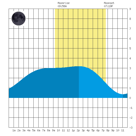 Adak Bight tide chart for Tuesday, October 21, 2025