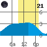 Adak Bight tide chart for Tuesday, October 21, 2025