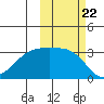Adak Bight tide chart for Wednesday, October 22, 2025