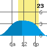 Adak Bight tide chart for Thursday, October 23, 2025