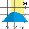 Adak Bight tide chart for Friday, October 24, 2025