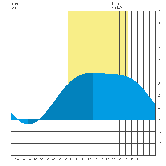 Adak Bight tide chart for Tuesday, October 28, 2025