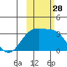 Adak Bight tide chart for Tuesday, October 28, 2025