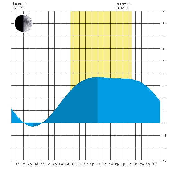 Adak Bight tide chart for Wednesday, October 29, 2025