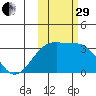 Adak Bight tide chart for Wednesday, October 29, 2025