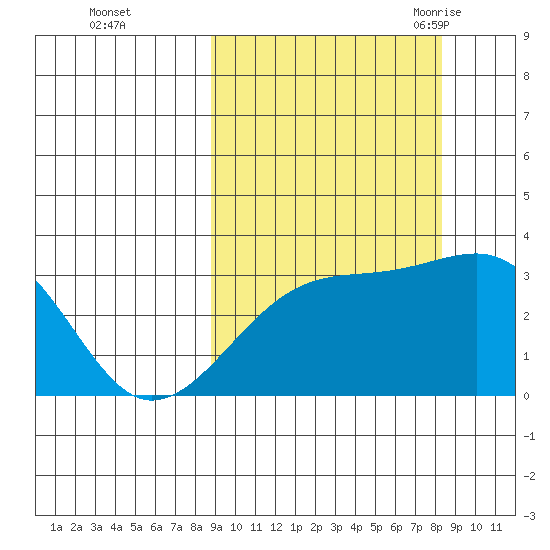 Adak Bight tide chart for Thursday, October 2, 2025