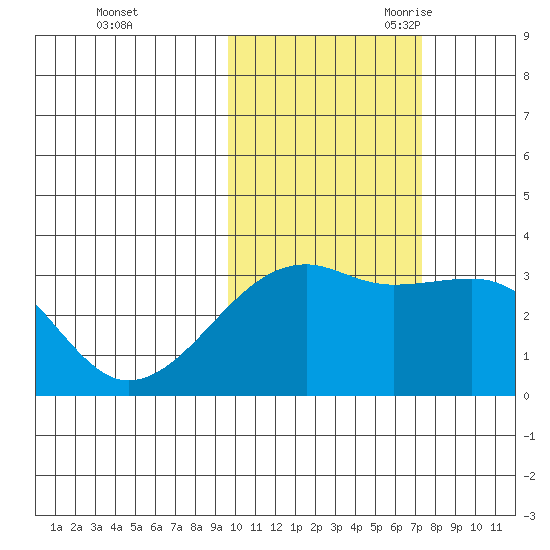 Adak Bight tide chart for Friday, October 31, 2025