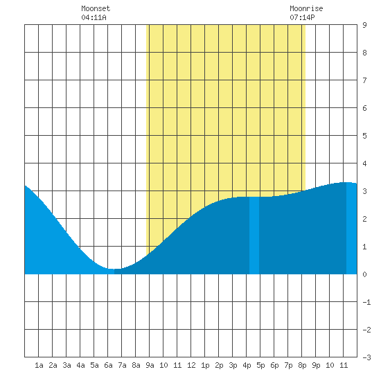 Adak Bight tide chart for Friday, October 3, 2025