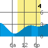 Adak Bight tide chart for Saturday, October 4, 2025