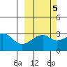 Adak Bight tide chart for Sunday, October 5, 2025