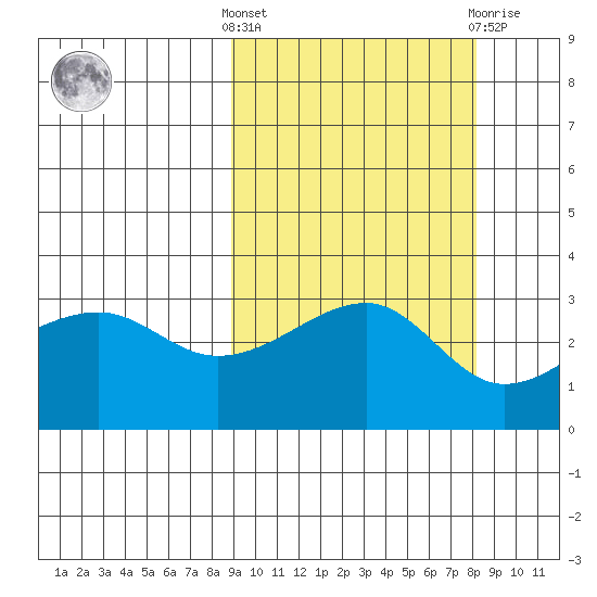 Adak Bight tide chart for Monday, October 6, 2025