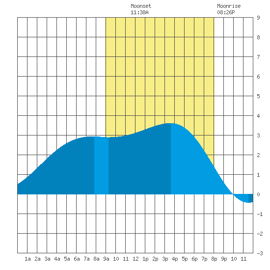 Adak Bight tide chart for Wednesday, October 8, 2025