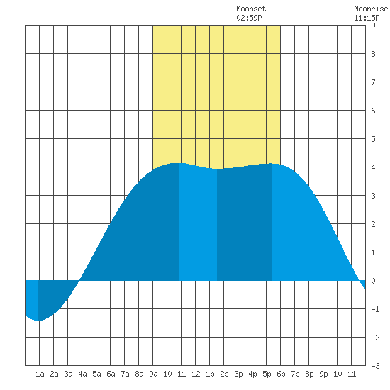 Adak Bight tide chart for Monday, November 10, 2025