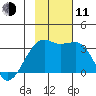 Adak Bight tide chart for Tuesday, November 11, 2025