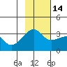 Adak Bight tide chart for Friday, November 14, 2025
