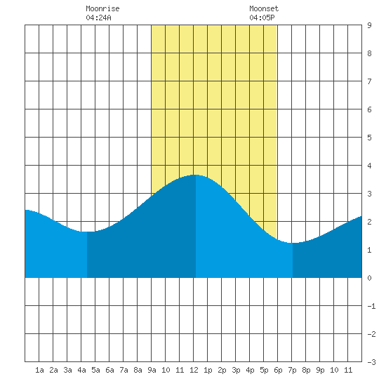 Adak Bight tide chart for Saturday, November 15, 2025