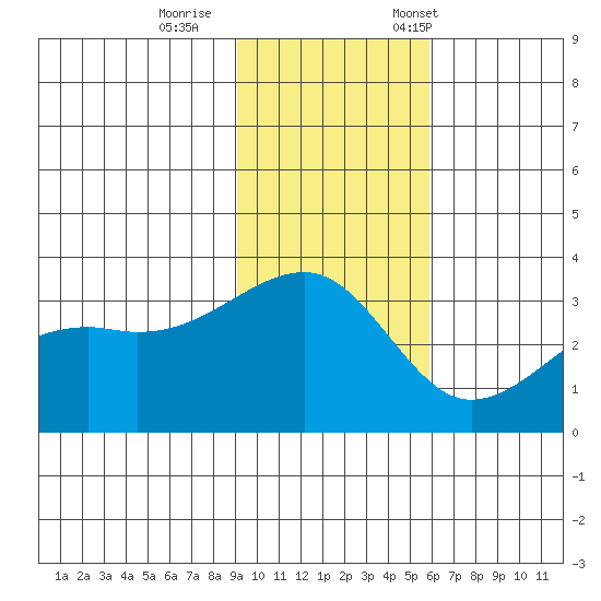 Adak Bight tide chart for Sunday, November 16, 2025