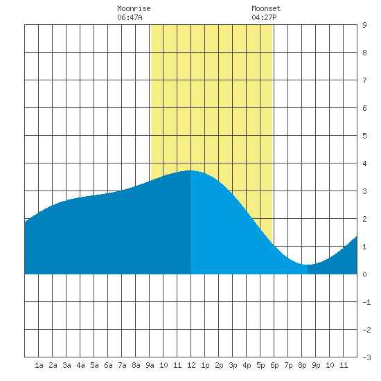 Adak Bight tide chart for Monday, November 17, 2025