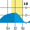 Adak Bight tide chart for Tuesday, November 18, 2025