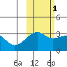 Adak Bight tide chart for Saturday, November 1, 2025