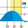 Adak Bight tide chart for Thursday, November 20, 2025