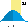Adak Bight tide chart for Saturday, November 22, 2025