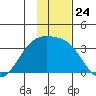 Adak Bight tide chart for Monday, November 24, 2025