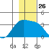 Adak Bight tide chart for Wednesday, November 26, 2025