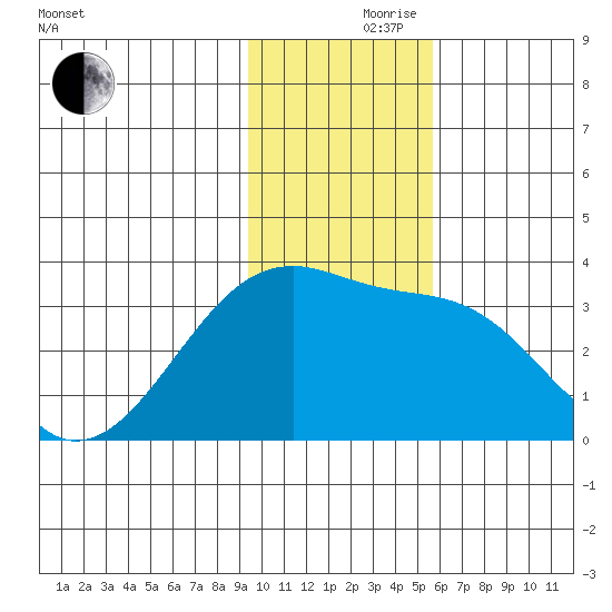 Adak Bight tide chart for Thursday, November 27, 2025