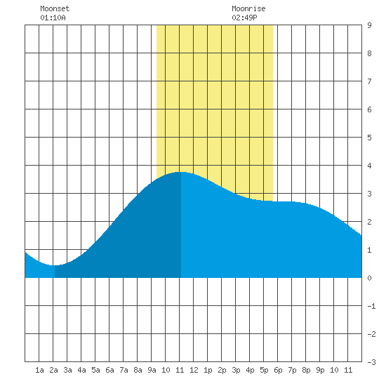 Adak Bight tide chart for Friday, November 28, 2025