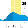 Adak Bight tide chart for Friday, November 28, 2025