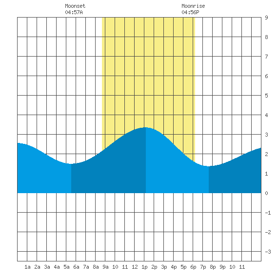Adak Bight tide chart for Sunday, November 2, 2025