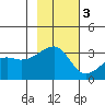 Adak Bight tide chart for Monday, November 3, 2025