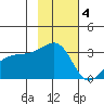 Adak Bight tide chart for Tuesday, November 4, 2025