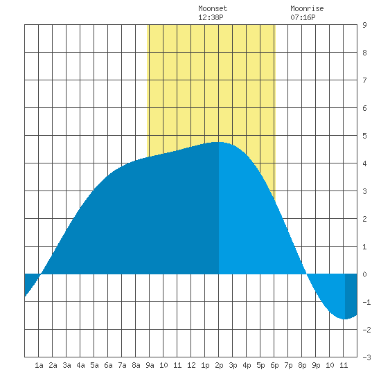 Adak Bight tide chart for Friday, November 7, 2025