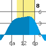 Adak Bight tide chart for Saturday, November 8, 2025