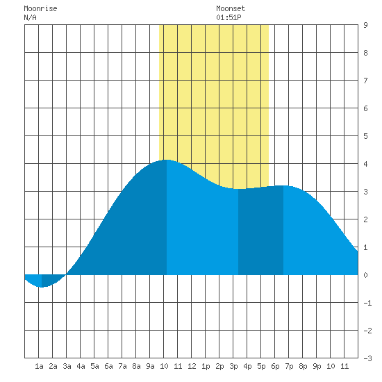 Adak Bight tide chart for Wednesday, December 10, 2025