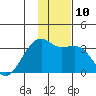 Adak Bight tide chart for Wednesday, December 10, 2025