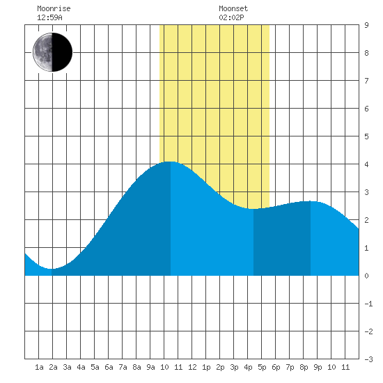 Adak Bight tide chart for Thursday, December 11, 2025
