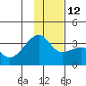 Adak Bight tide chart for Friday, December 12, 2025