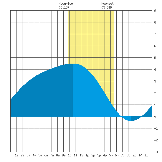 Adak Bight tide chart for Wednesday, December 17, 2025