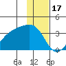 Adak Bight tide chart for Wednesday, December 17, 2025