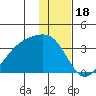 Adak Bight tide chart for Thursday, December 18, 2025