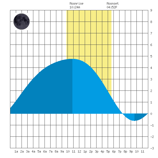 Adak Bight tide chart for Friday, December 19, 2025