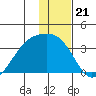 Adak Bight tide chart for Sunday, December 21, 2025