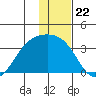 Adak Bight tide chart for Monday, December 22, 2025